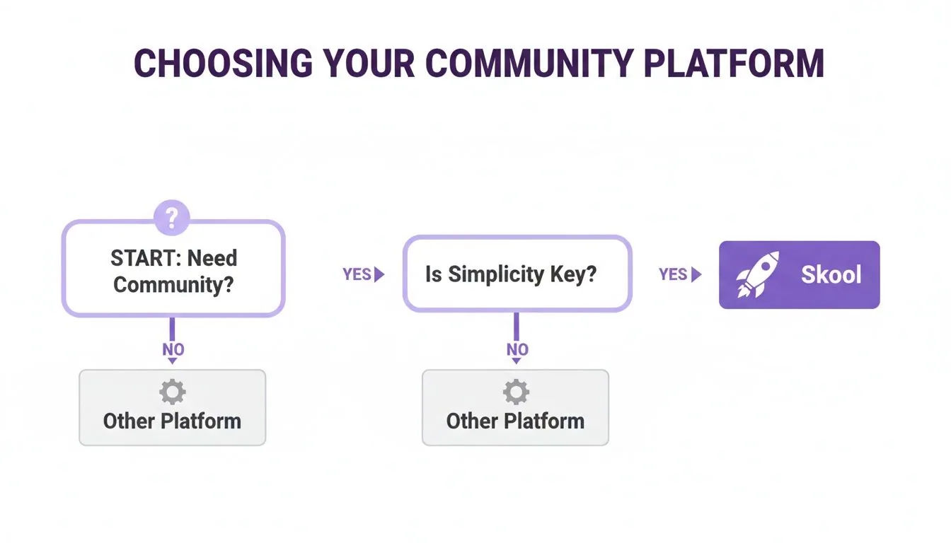 Flowchart guiding users to choose a community platform, recommending Skool if simplicity is key.
