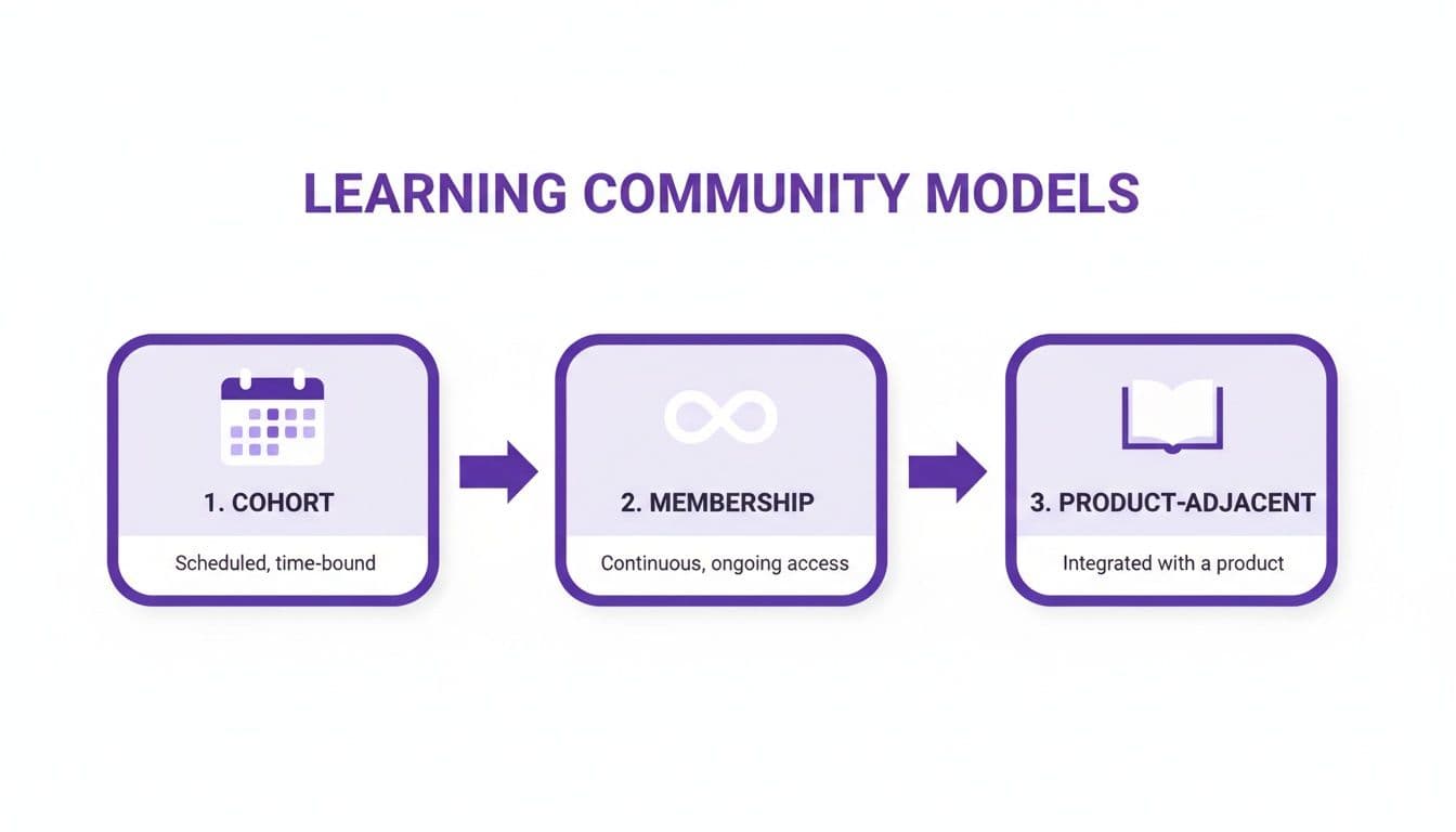 Diagram illustrating three learning community models: Cohort, Membership, and Product-Adjacent, with descriptions.