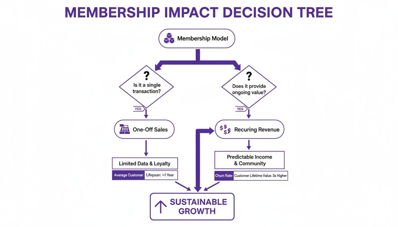 Decision tree flowchart illustrating the impact of membership models on sales, revenue, and sustainable growth.