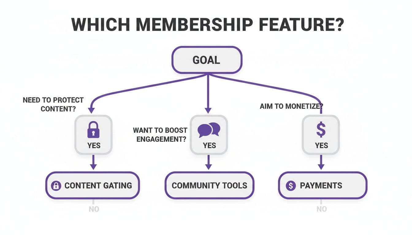 Flowchart guiding the selection of membership features based on content, engagement, and monetization goals.