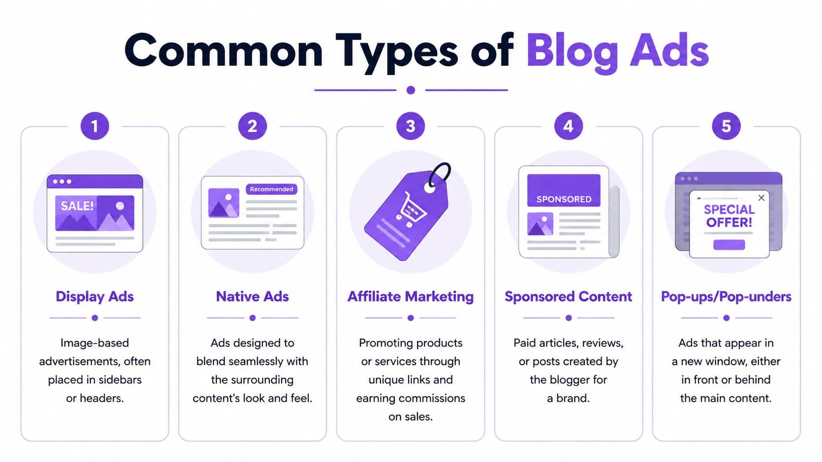 An infographic titled Common Types of Blog Ads showing five numbered examples of website advertising formats.