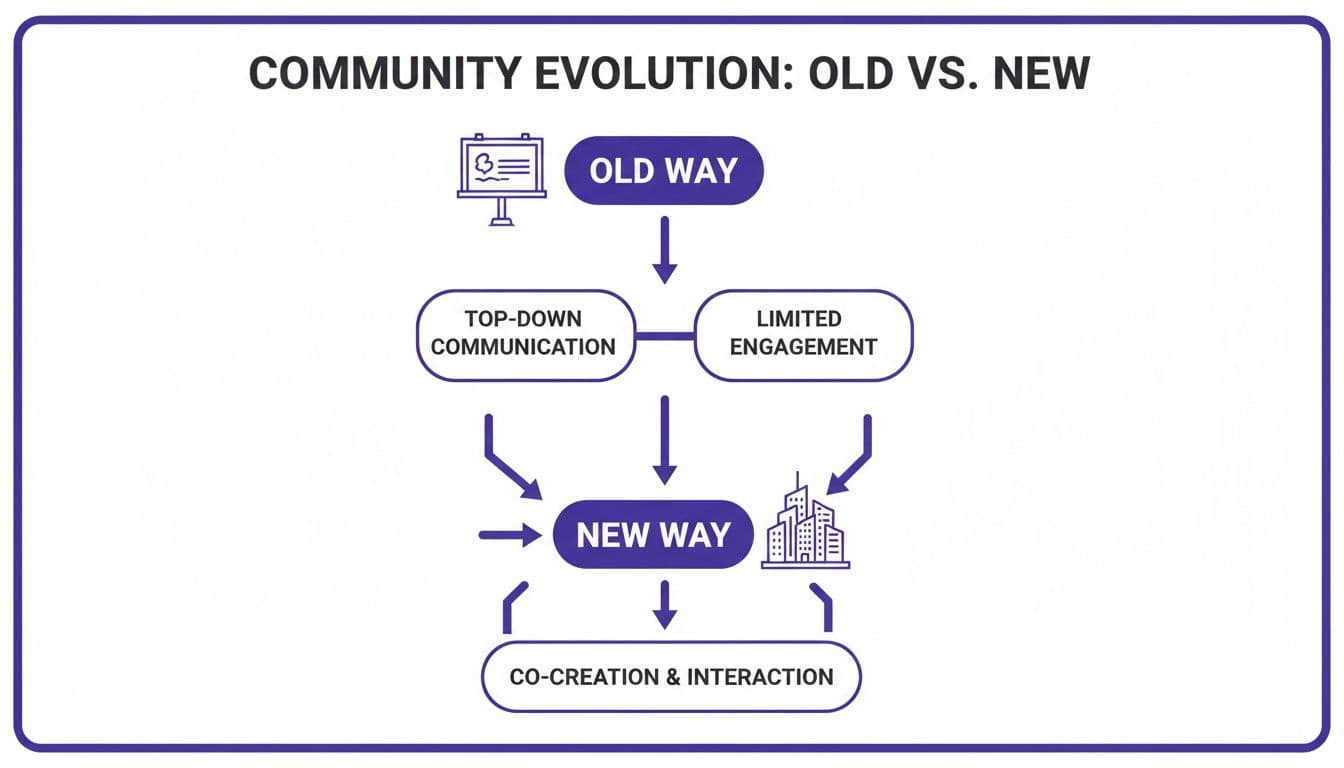 Flowchart illustrating the evolution of community management from old (top-down, limited engagement) to new (co-creation, interaction).
