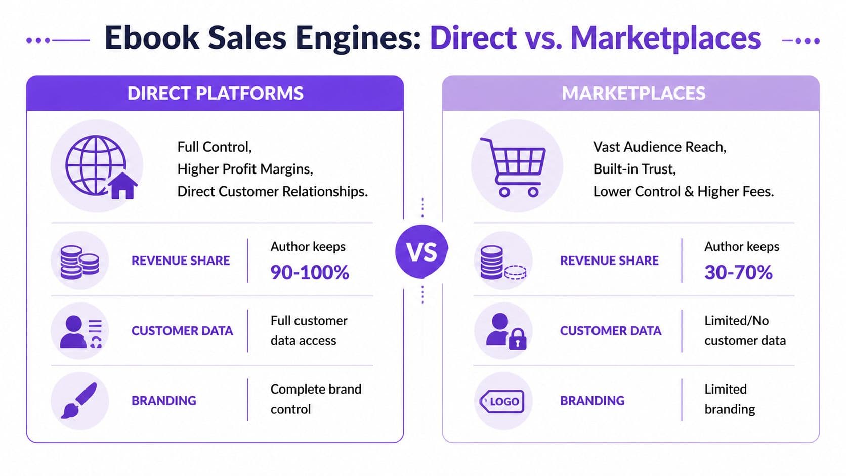 A comparison chart showing the differences between selling ebooks through direct platforms versus third-party digital marketplaces.