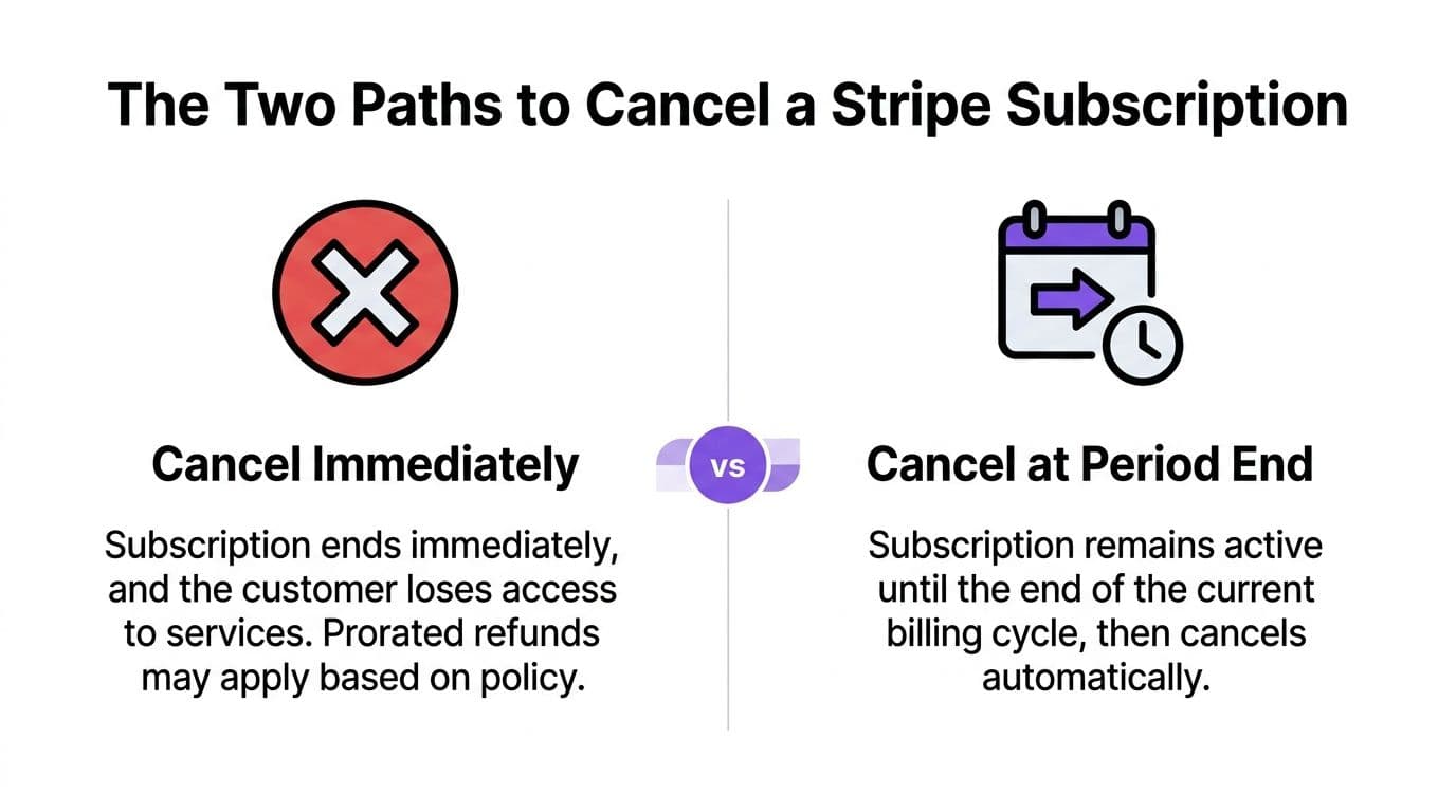 A visual guide illustrating the two methods for cancelling a Stripe subscription: immediate cancellation or period end cancellation.
