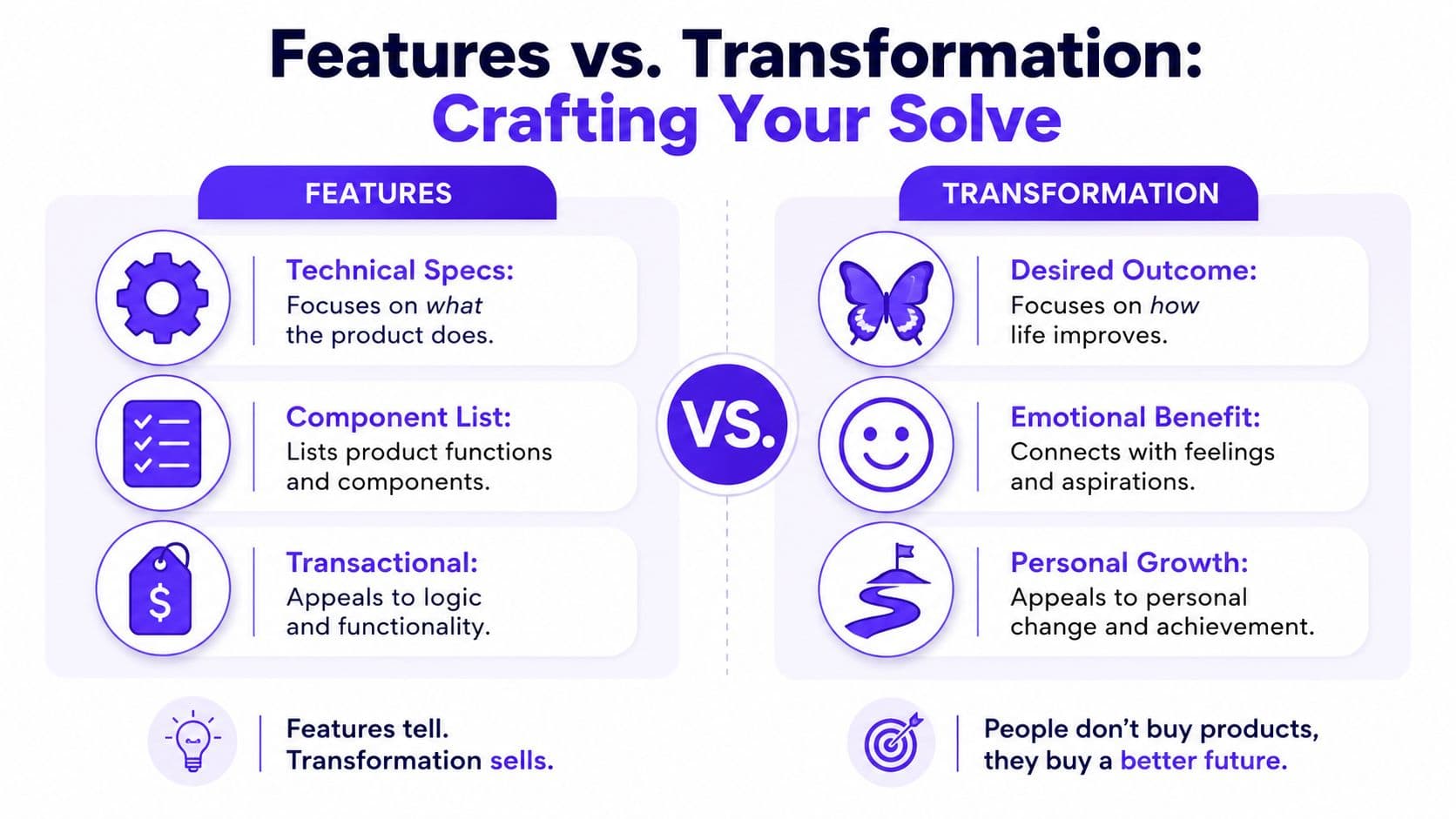A comparison chart showing the difference between product features and customer transformation for marketing strategies.