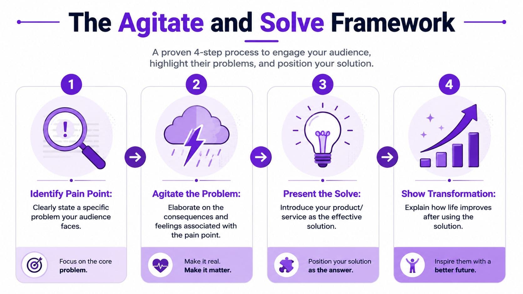 An infographic titled The Agitate and Solve Framework illustrating a four-step process for audience engagement.
