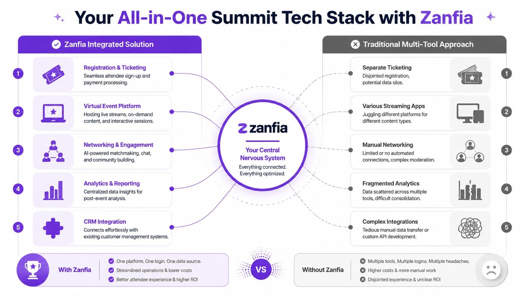 A comparison infographic showing how the Zanfia integrated solution simplifies event management compared to traditional multi-tool approaches.