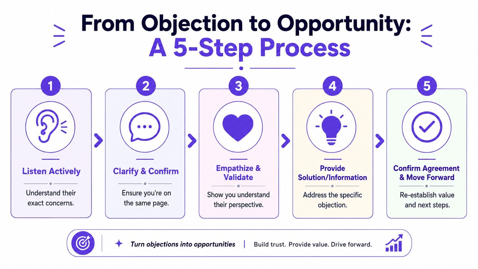A 5-step process diagram illustrating how to turn sales objections into opportunities through active listening and validation.