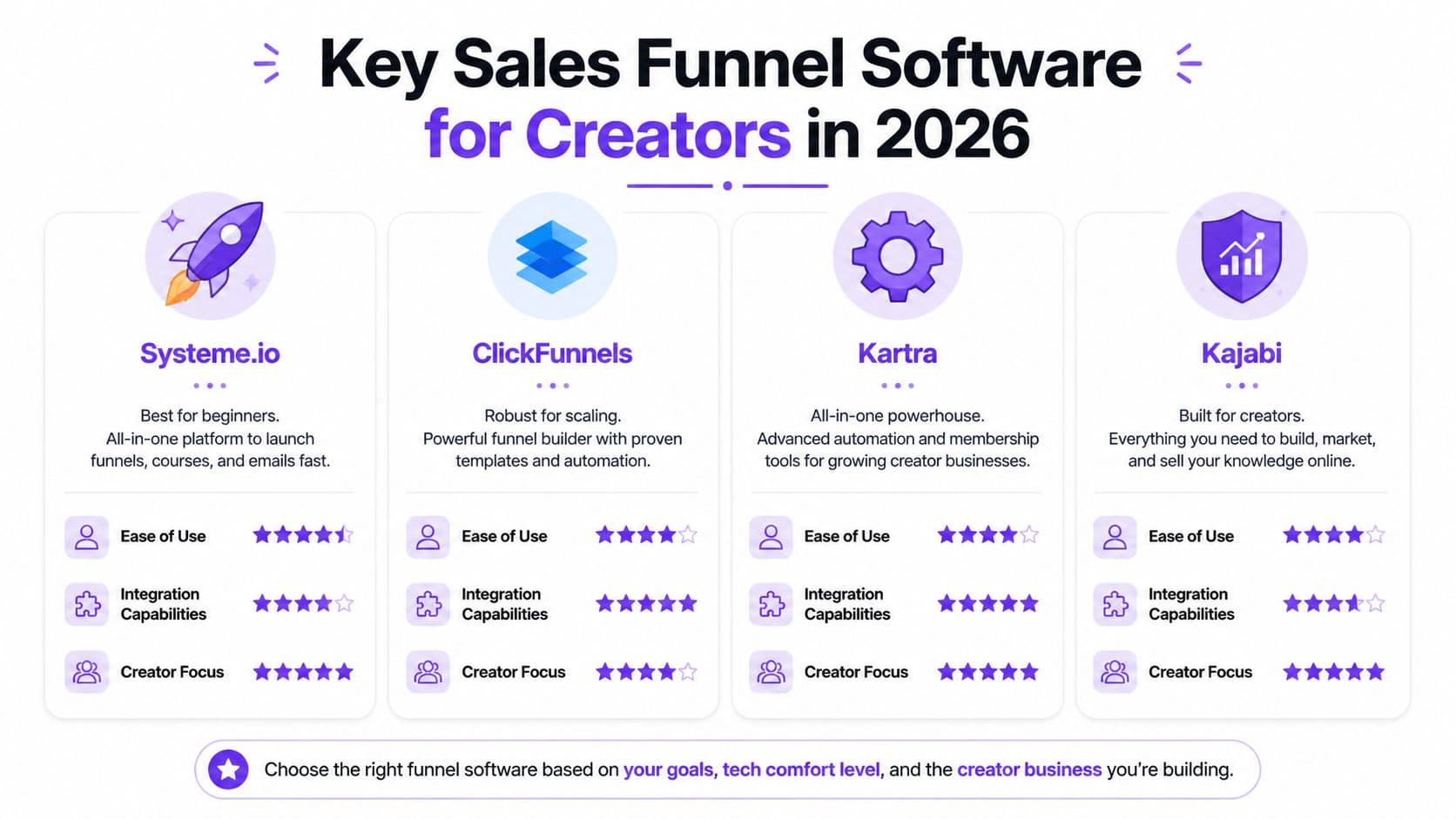 A comparison chart of popular sales funnel software for creators in 2026 including Systeme.io, ClickFunnels, Kartra, and Kajabi.