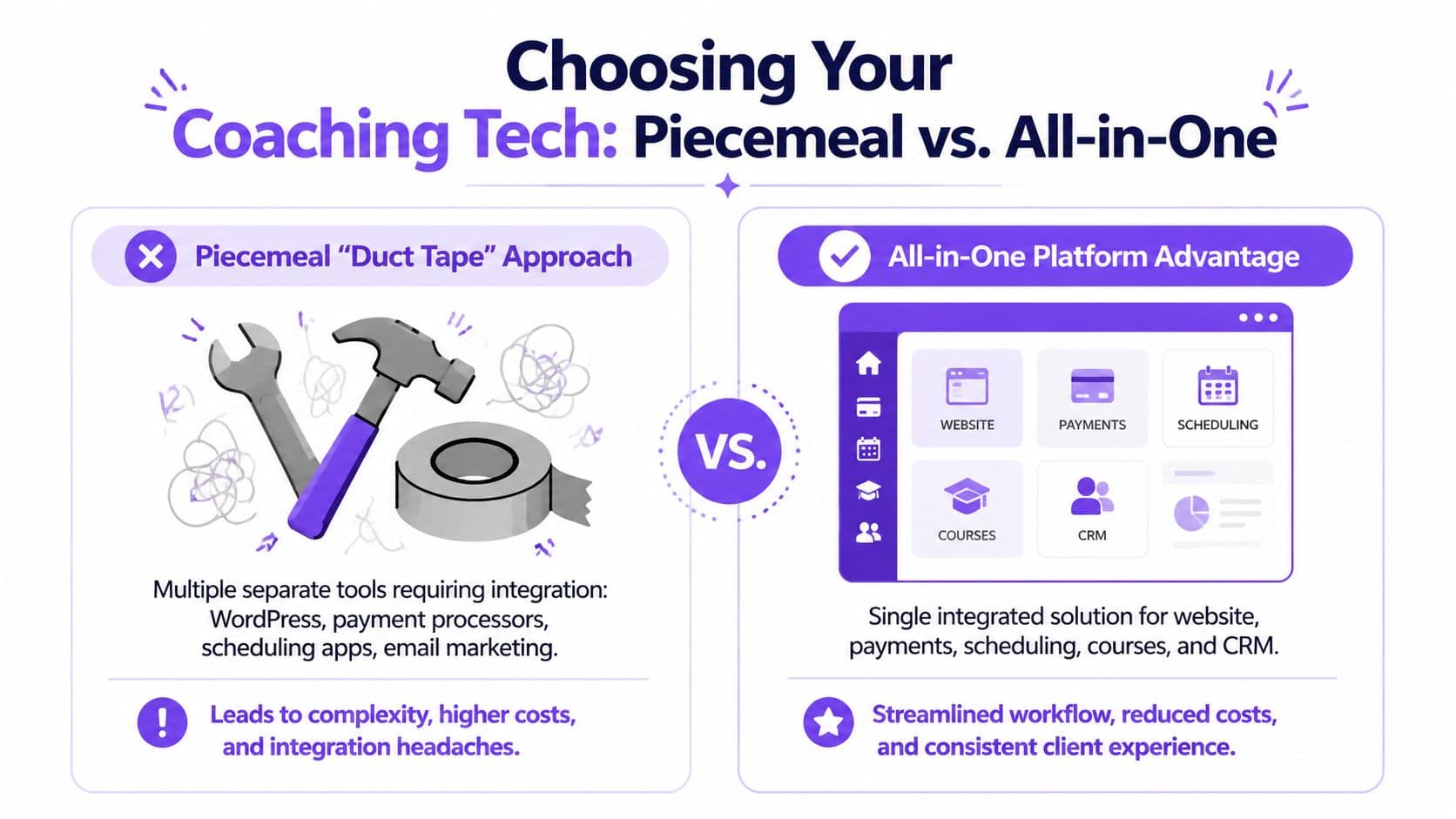 A comparison infographic between using multiple separate tools and an all-in-one platform for coaching businesses.