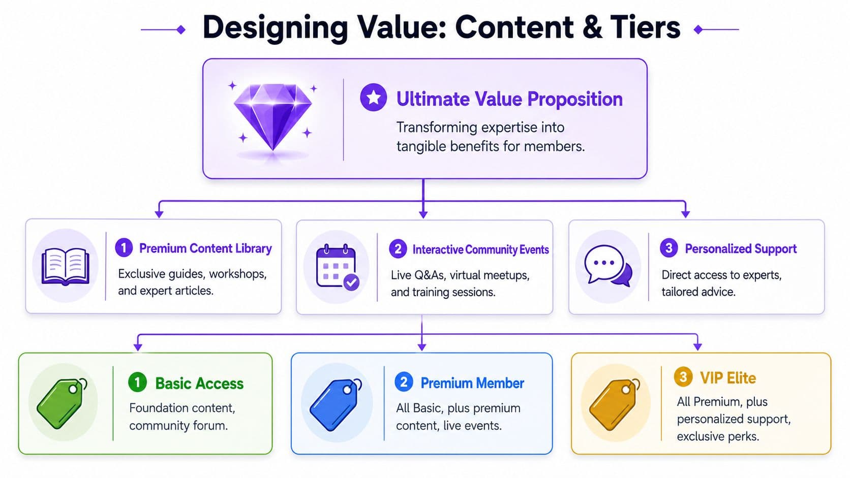 A diagram outlining the value proposition, content offerings, and membership tiers for a digital community platform.