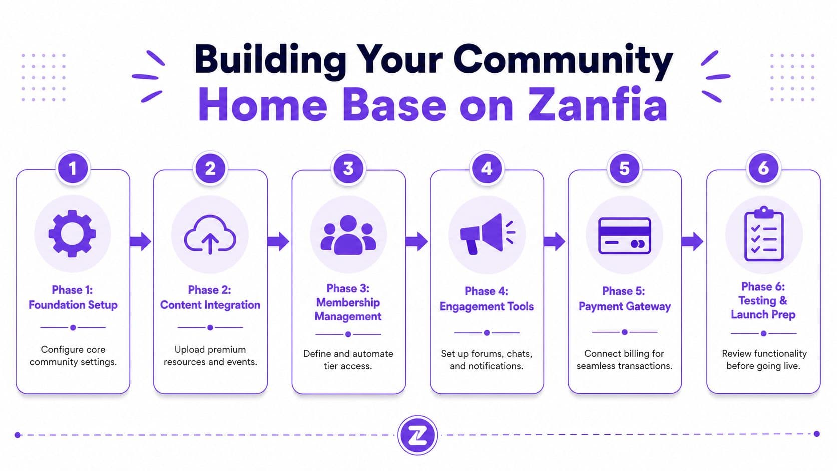 A six-step infographic showing the process for building a community home base on the Zanfia platform.