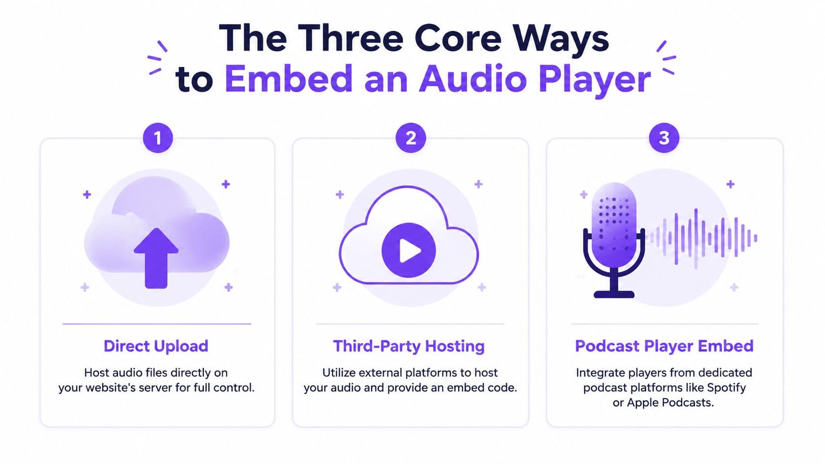 An infographic showing the three core methods for embedding an audio player on a website.