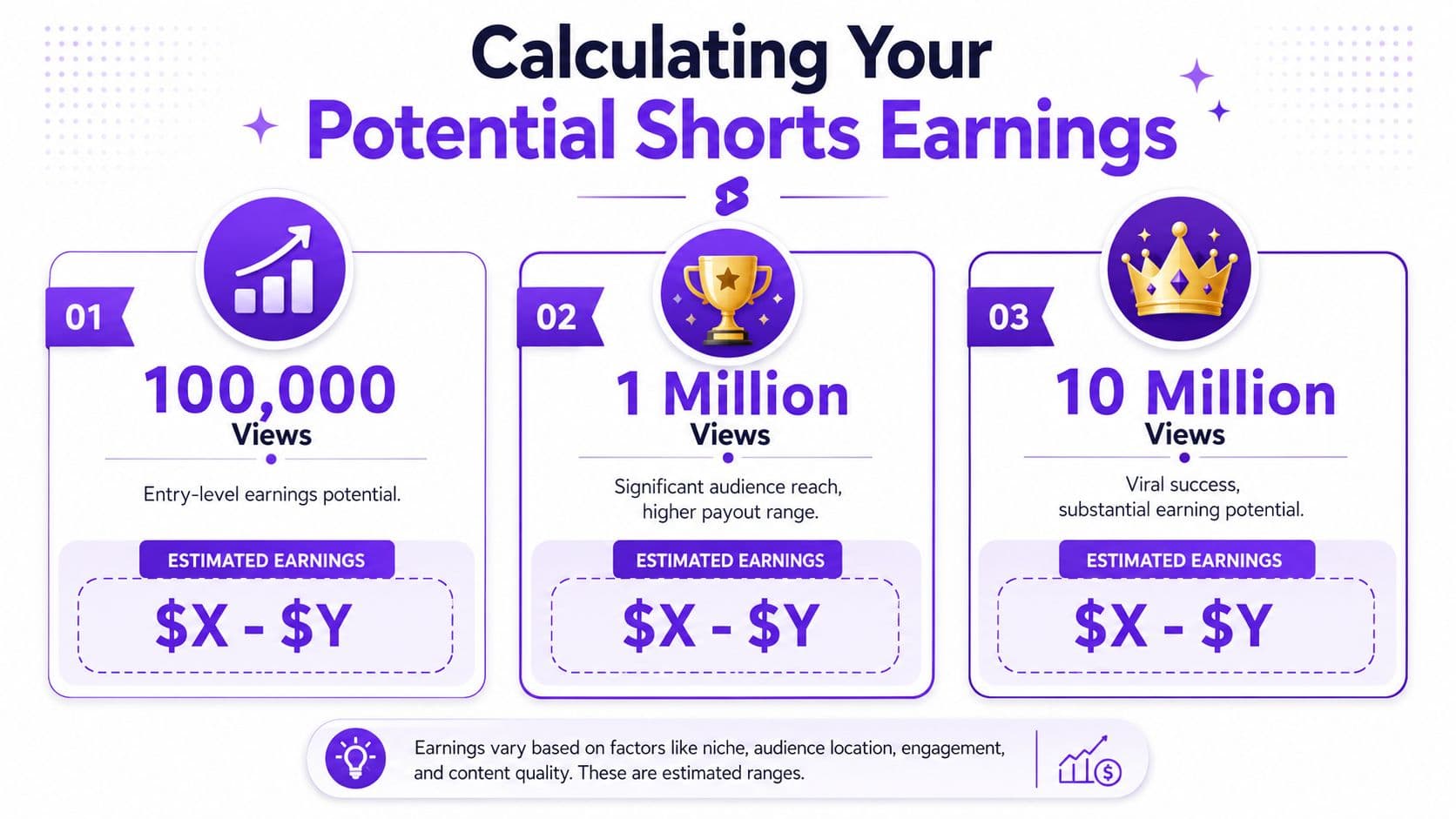 An infographic titled Calculating Your Potential Shorts Earnings showing different view count milestones and earnings potential.