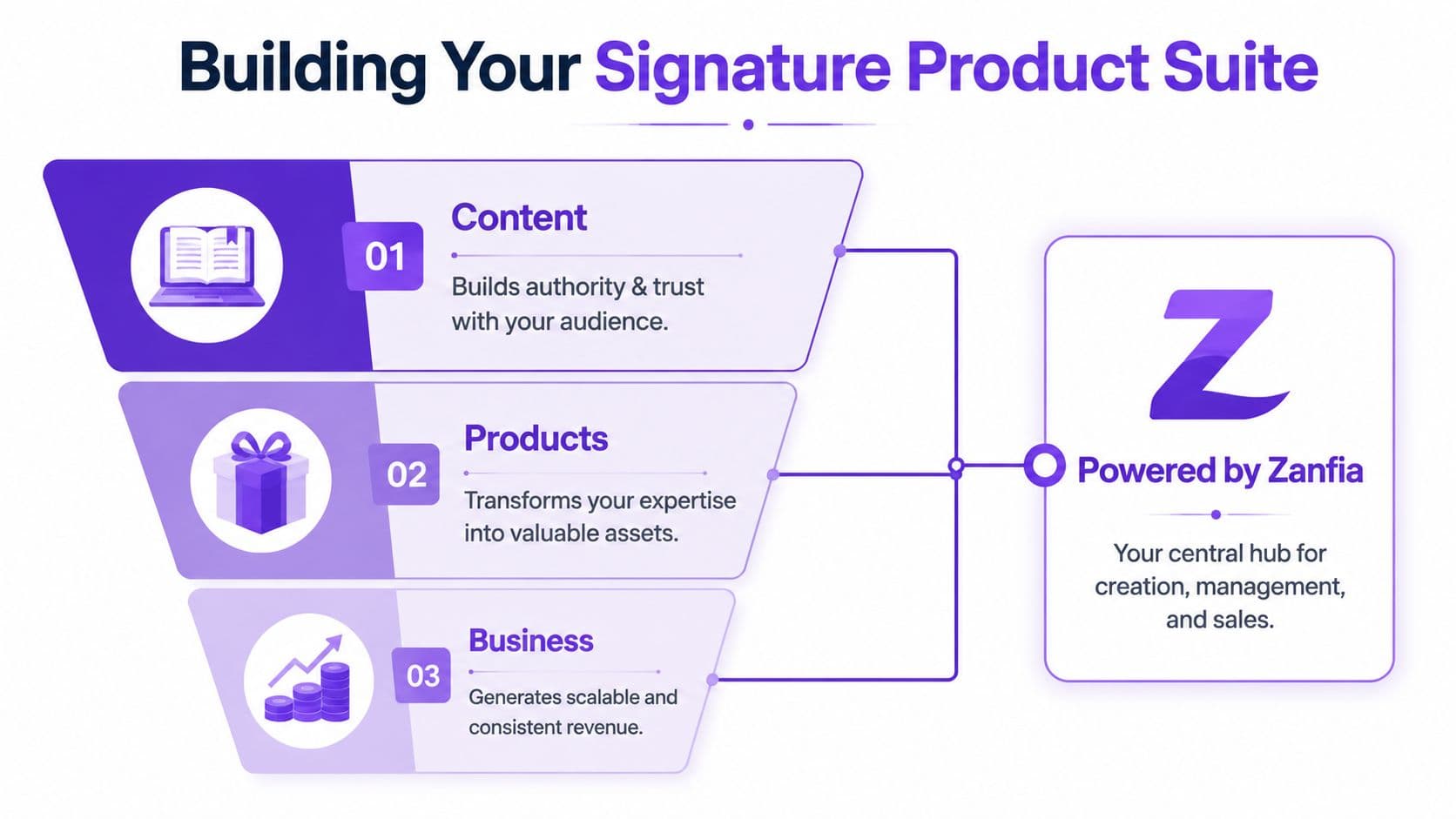 A funnel diagram showing three steps: building content, creating products, and scaling a business with Zanfia.