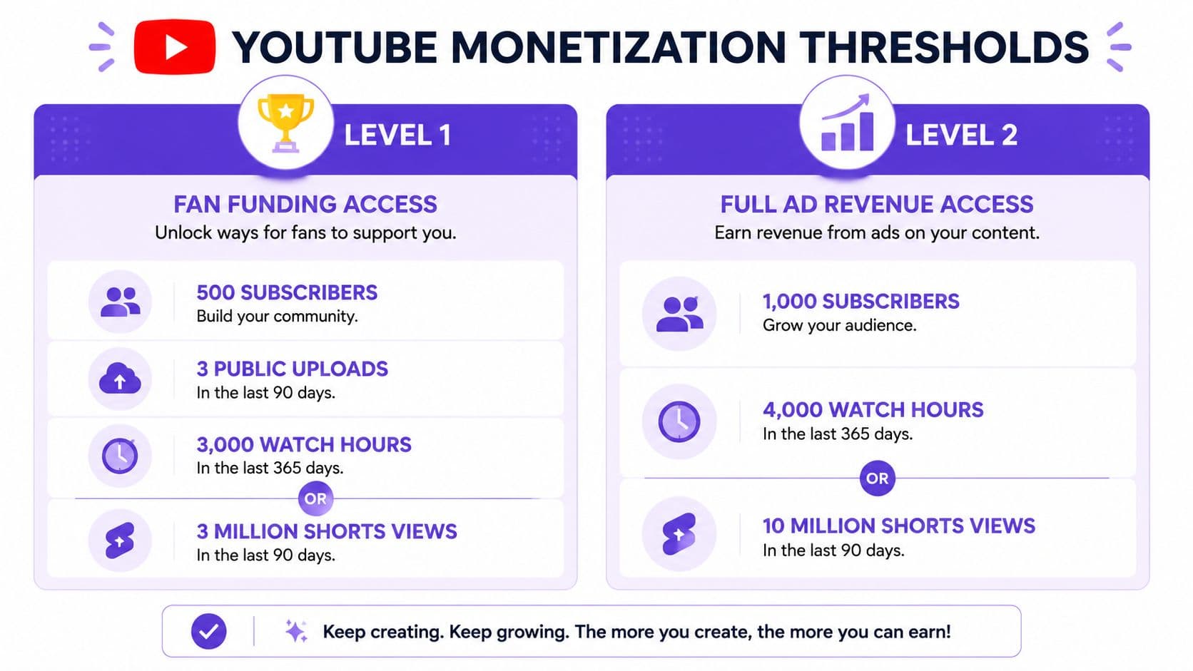 A chart showing the two levels of YouTube monetization requirements including subscriber counts, upload frequency, and views.