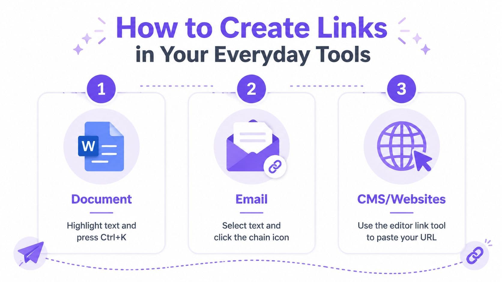 A simple infographic showing three steps to create clickable hyperlinks in documents, emails, and websites.