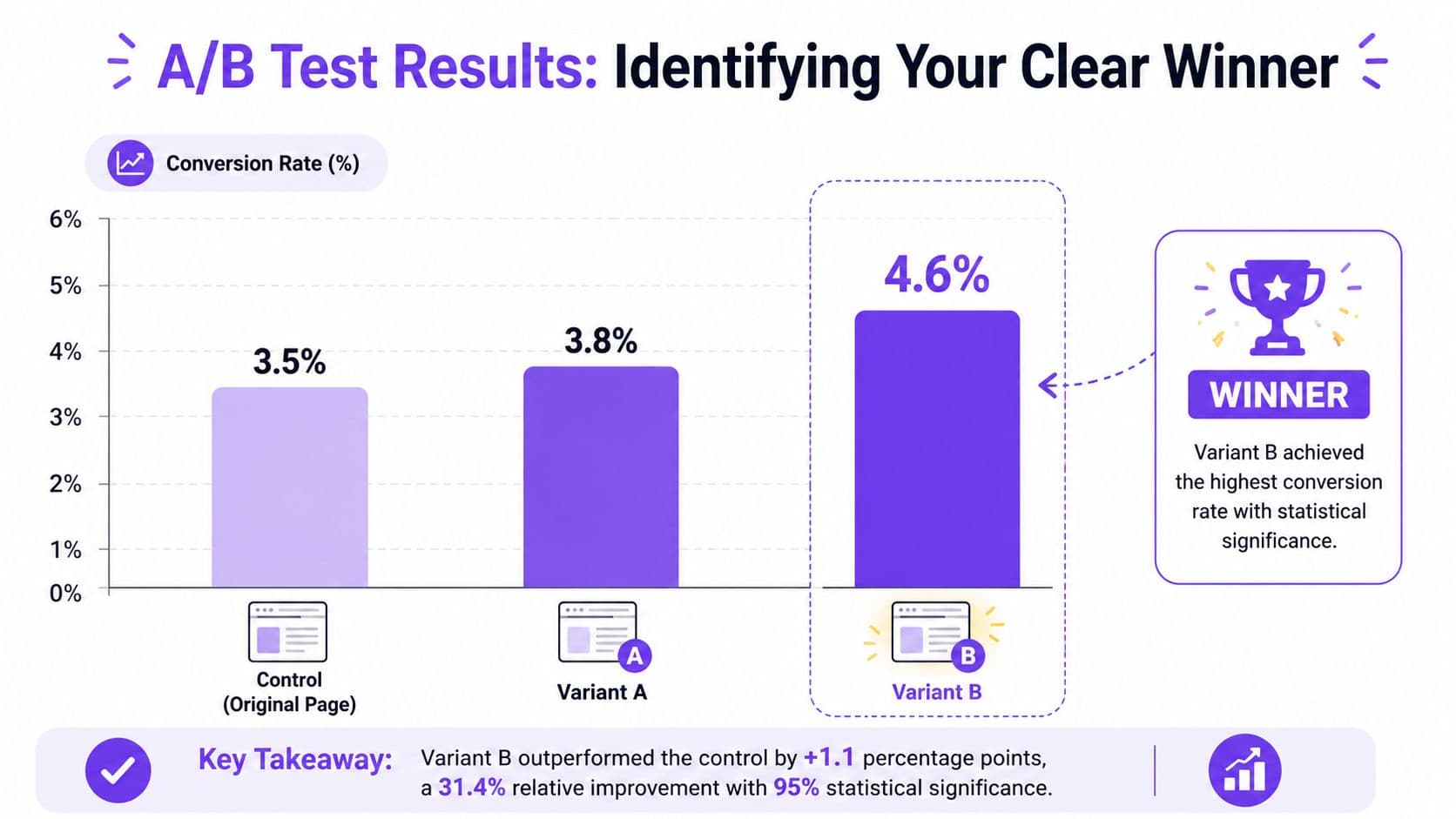 Analyzing Results and Declaring a Clear Winner