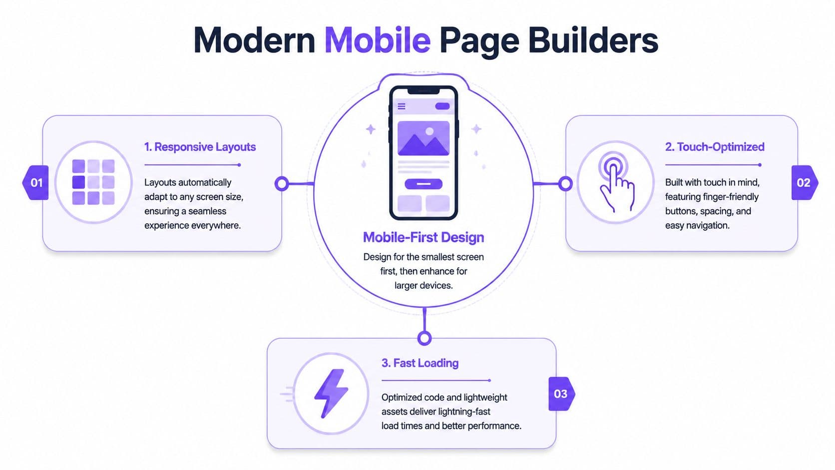 A diagram illustrating the three key features of modern mobile page builders: responsive layouts, touch-optimized design, and fast loading.