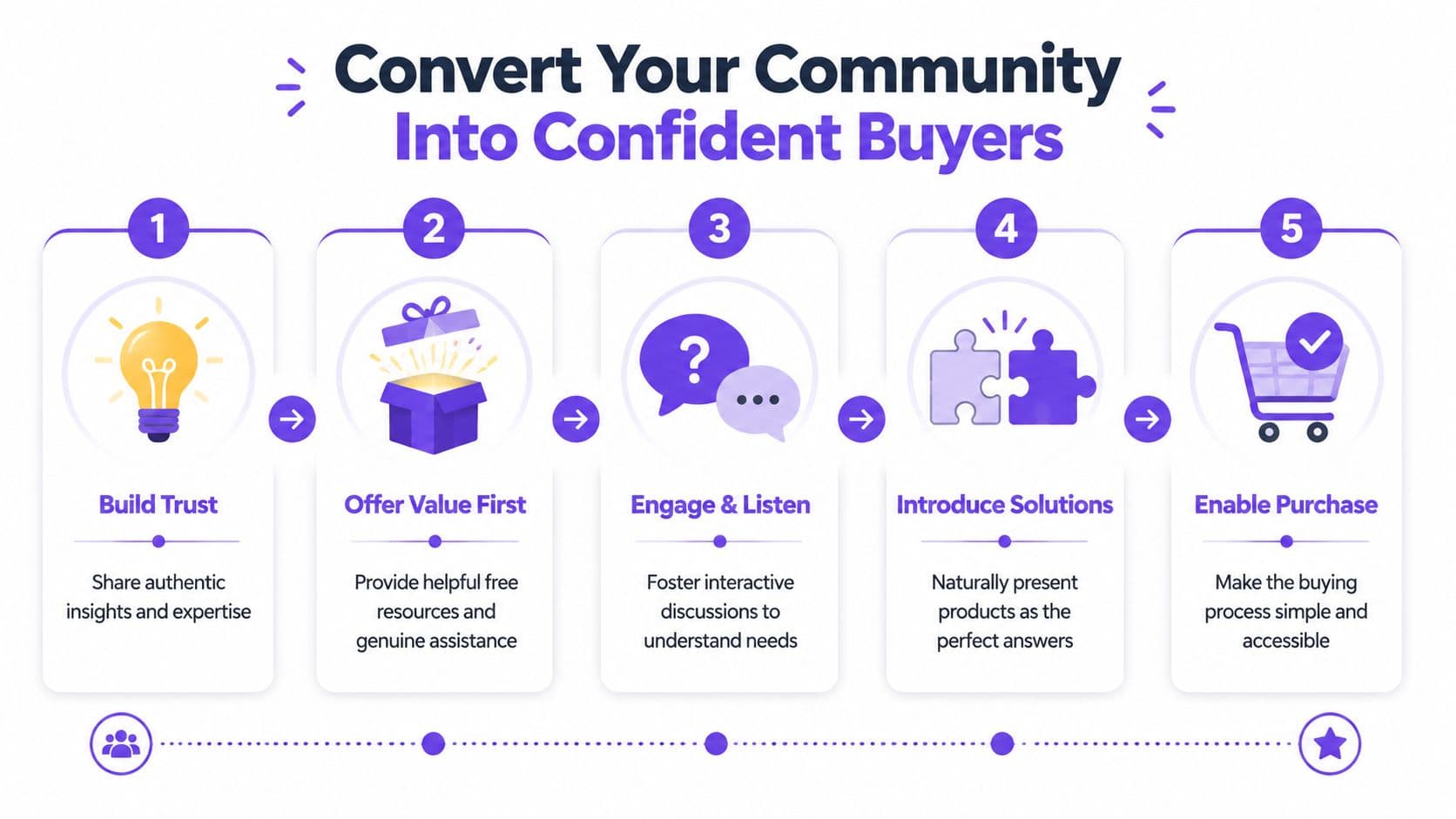 A five-step infographic showing how to convert a community into confident buyers through value and engagement.