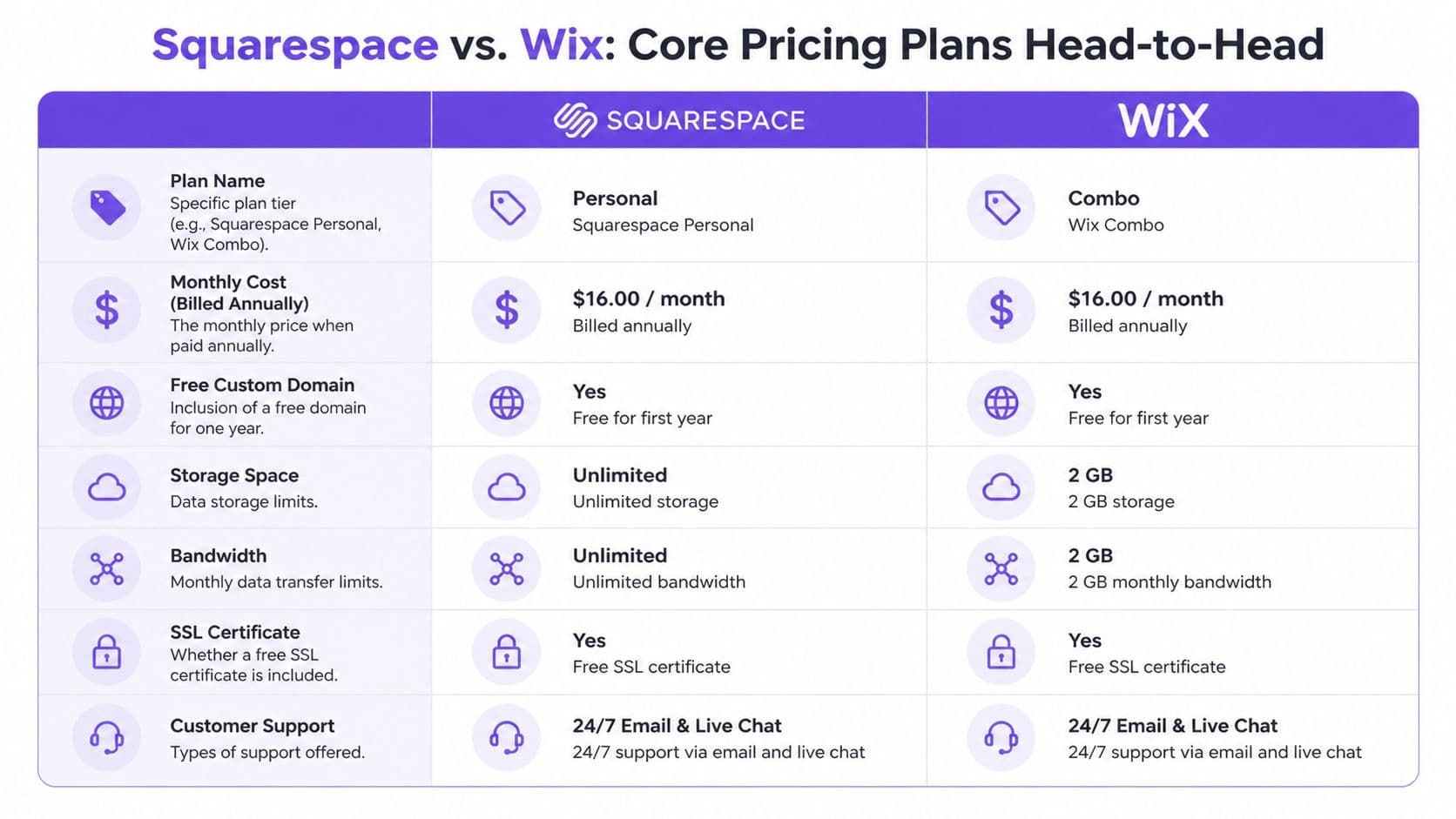A comparison chart showing features and pricing for Squarespace Personal and Wix Combo website building plans.