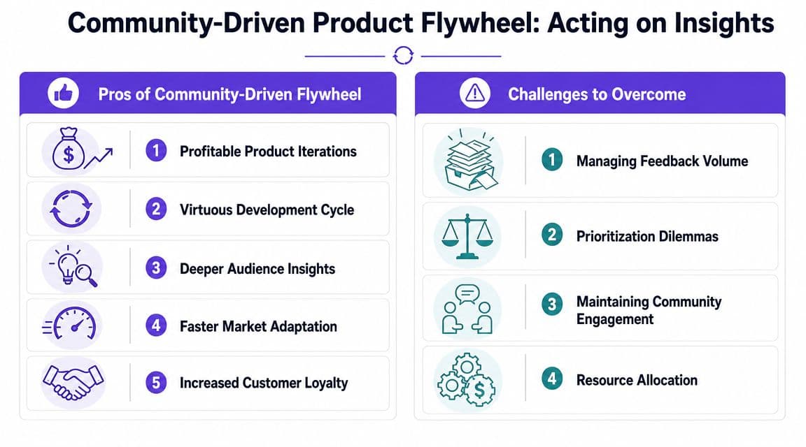 An infographic showing the advantages and challenges of using a community-driven product development flywheel strategy.