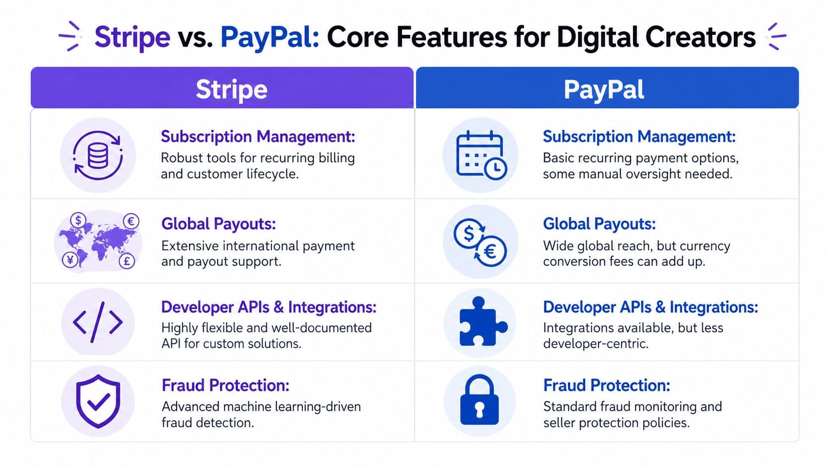 A comparison chart outlining key differences between Stripe and PayPal for digital creators across four features.