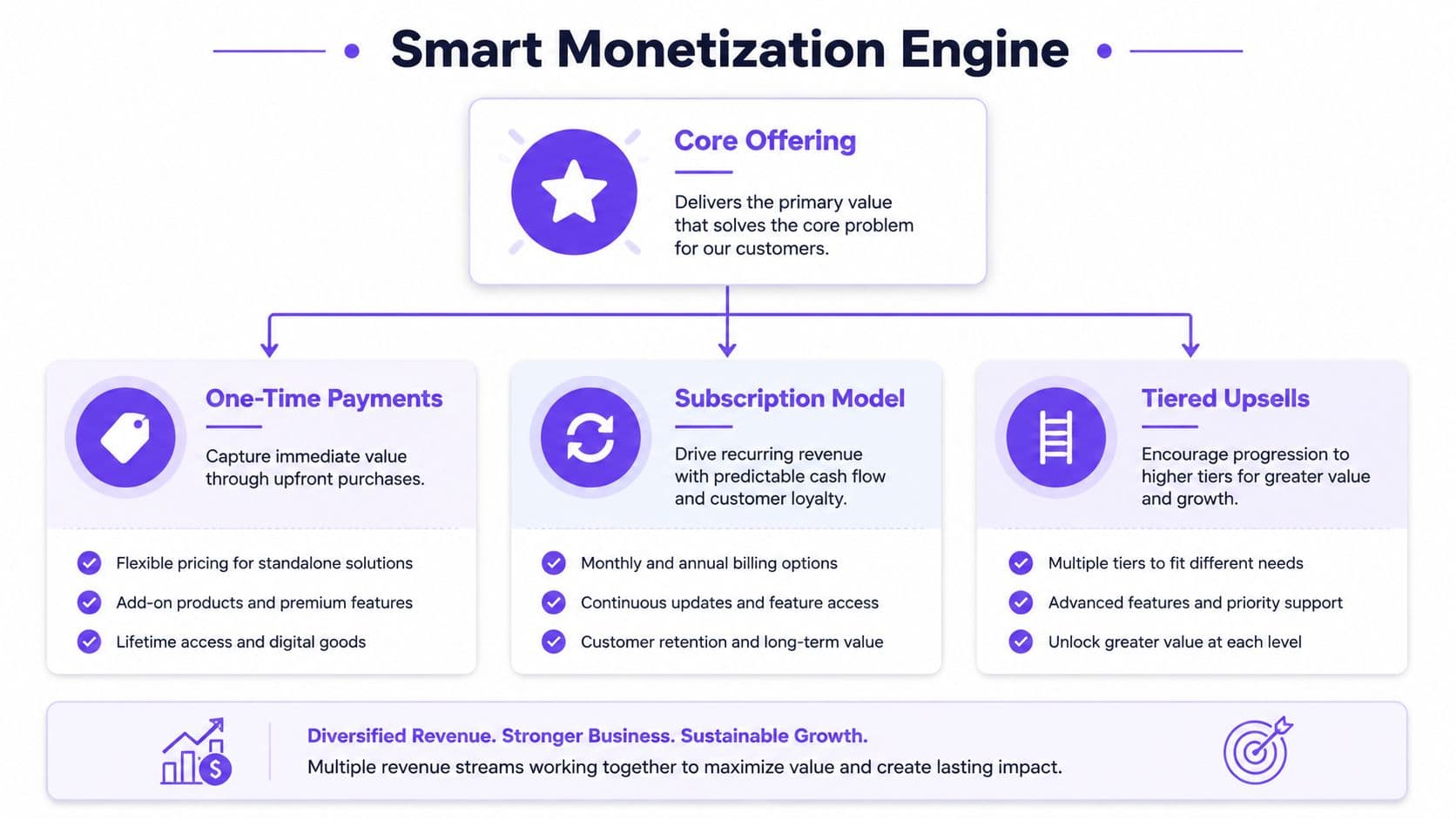 A diagram of a Smart Monetization Engine showing one-time payments, subscription models, and tiered upsells for growth.