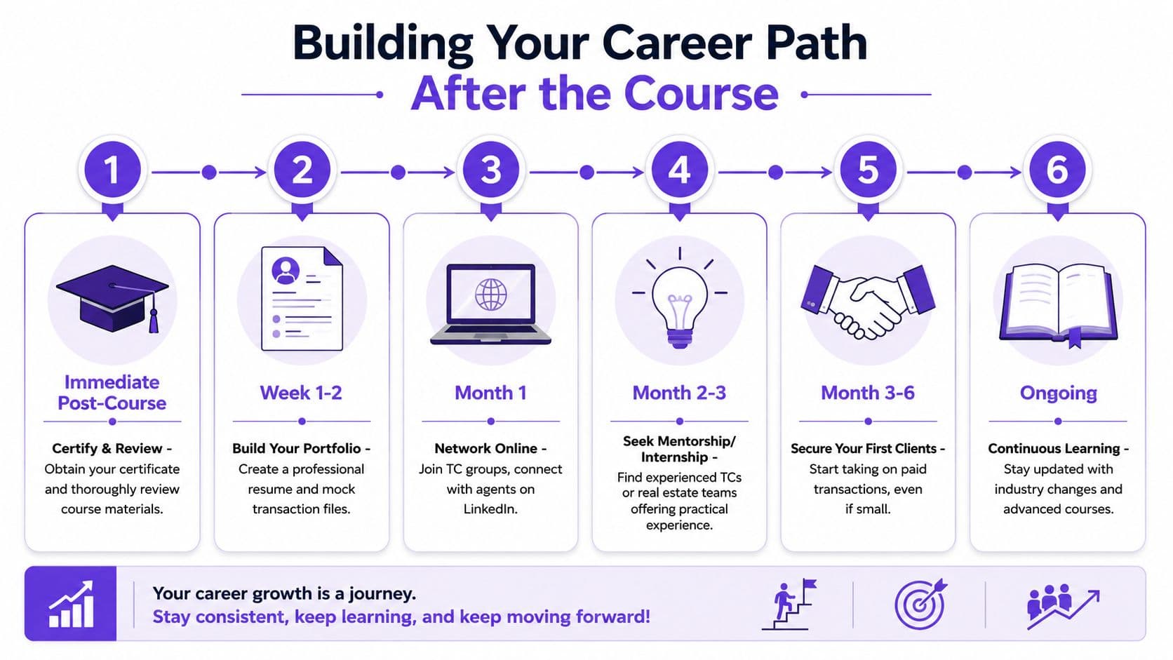 An infographic showing a six-step roadmap for building a career as a real estate transaction coordinator.