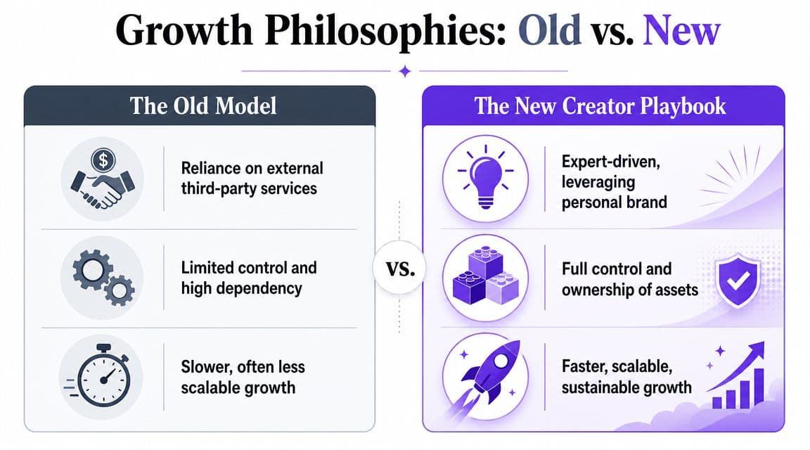 A comparison chart showing the old business growth model versus the new creator-driven playbook strategies.