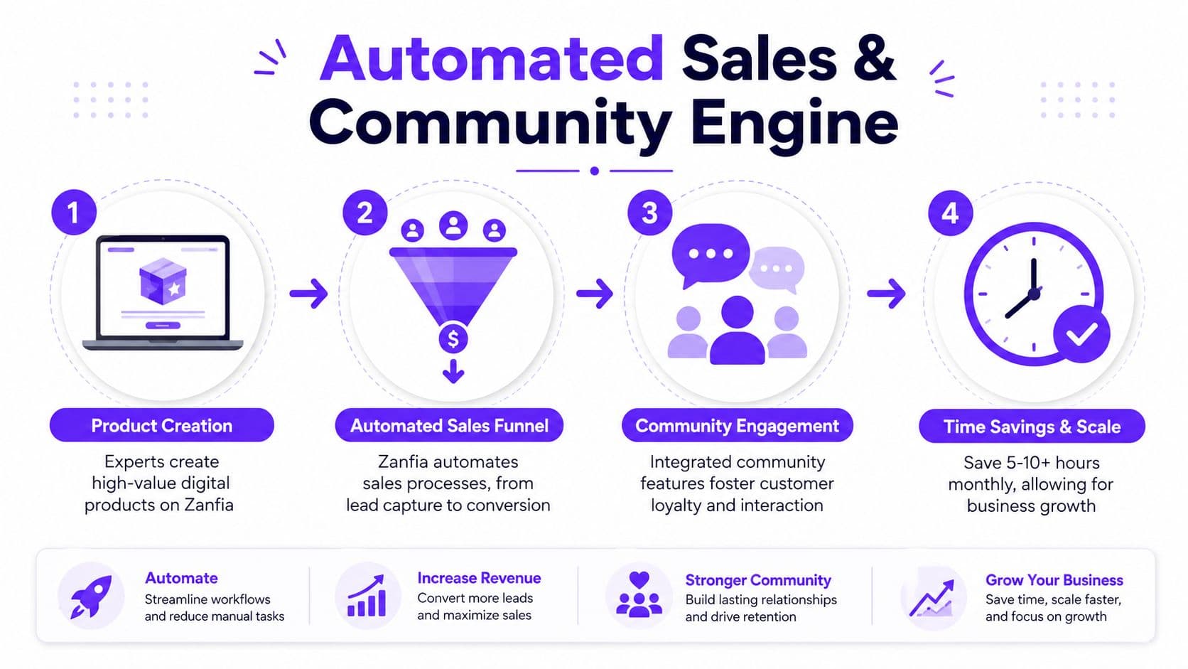 A diagram illustrating a four-step automated sales and community engine process for business growth and scaling.