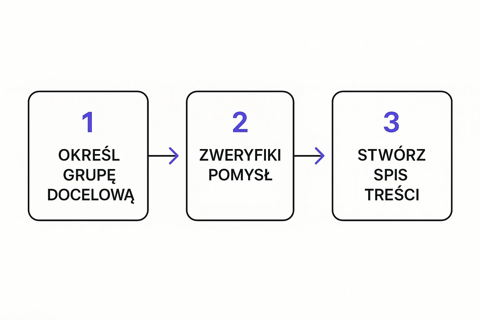 Infographic about jak zrobić ebooka