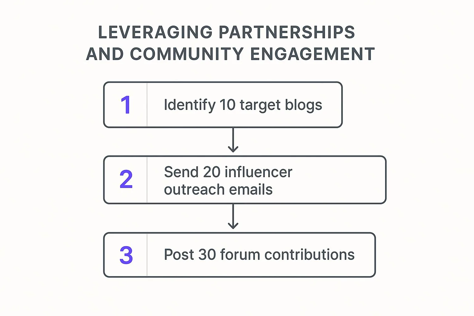 Infographic about how to bring traffic to my blog