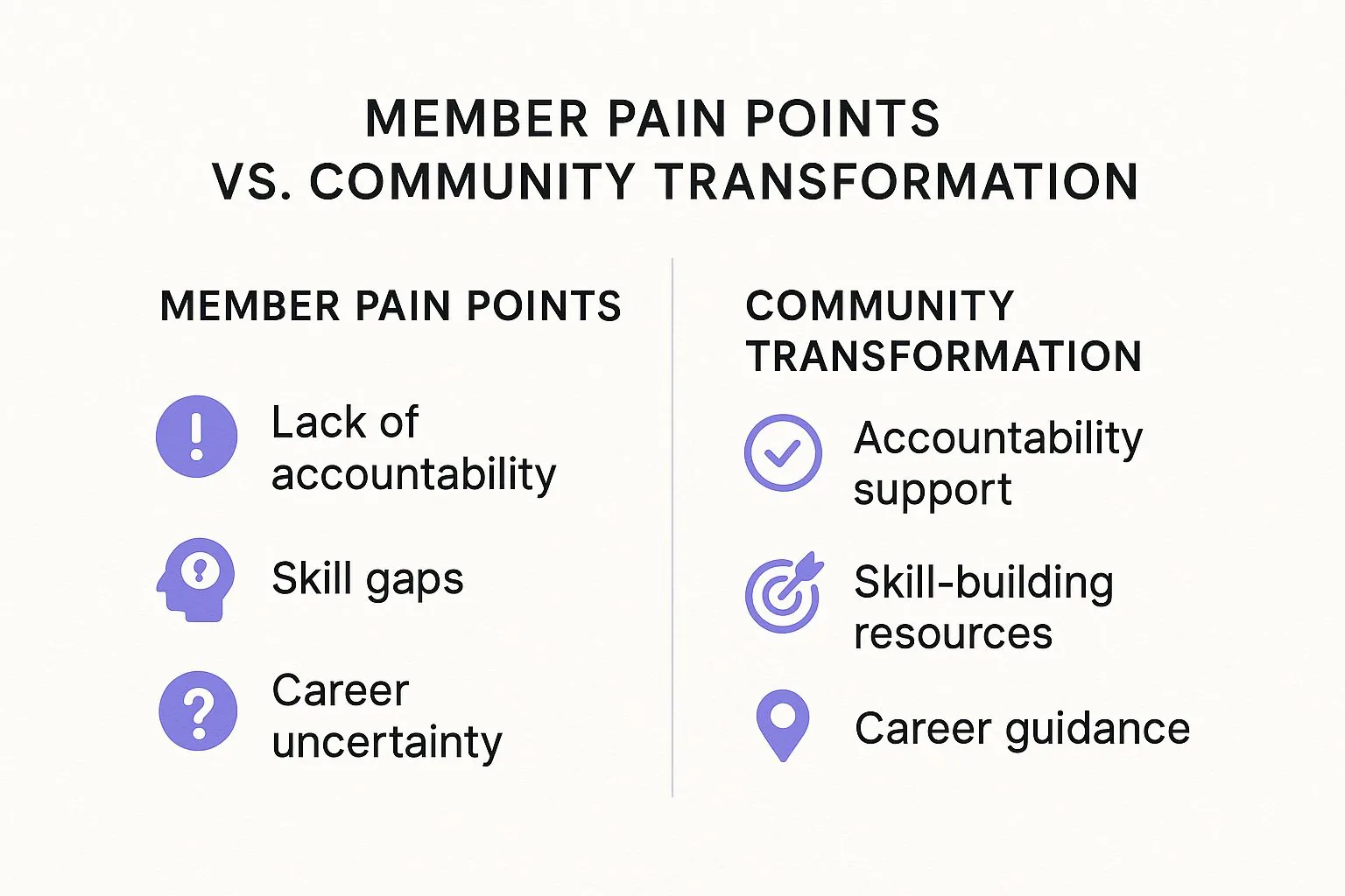 Infographic comparing member pain points with community transformation solutions, such as 'Skill gaps' leading to 'Skill-building resources'.