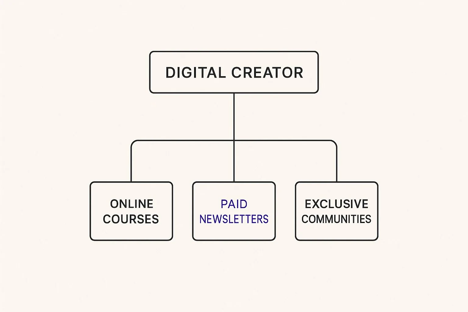 Infographic about what is digital creator