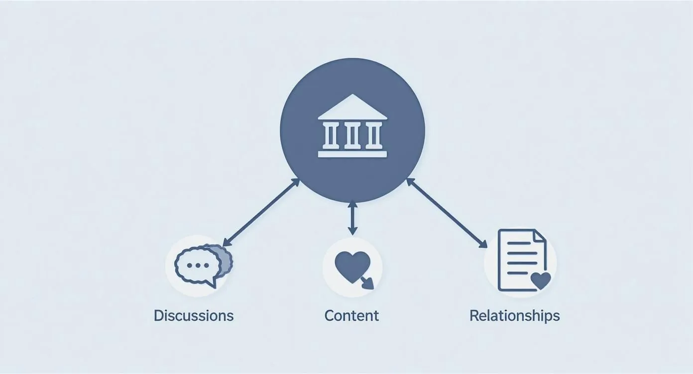 Infographic about community management software