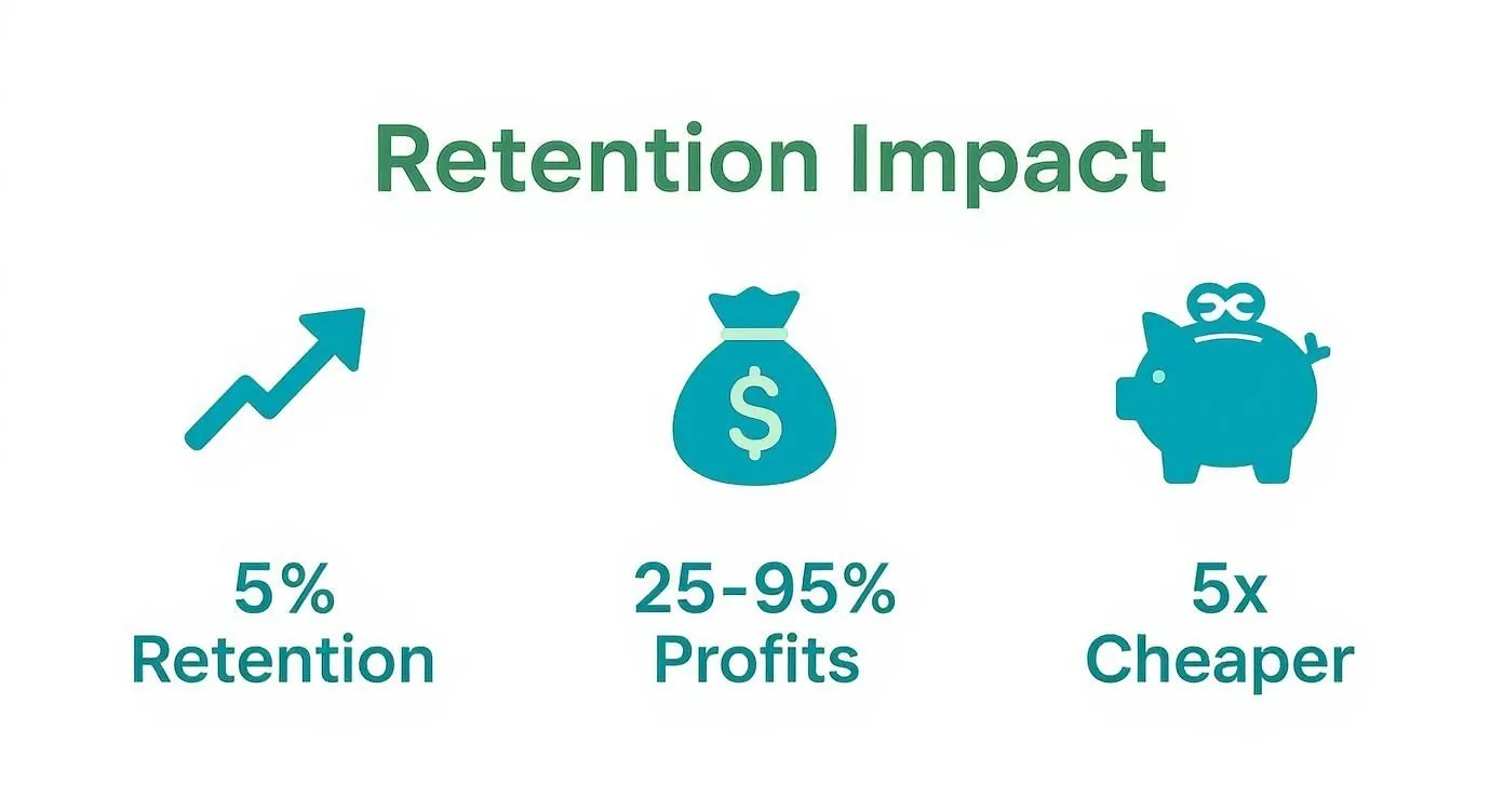 Infographic about how to increase customer retention
