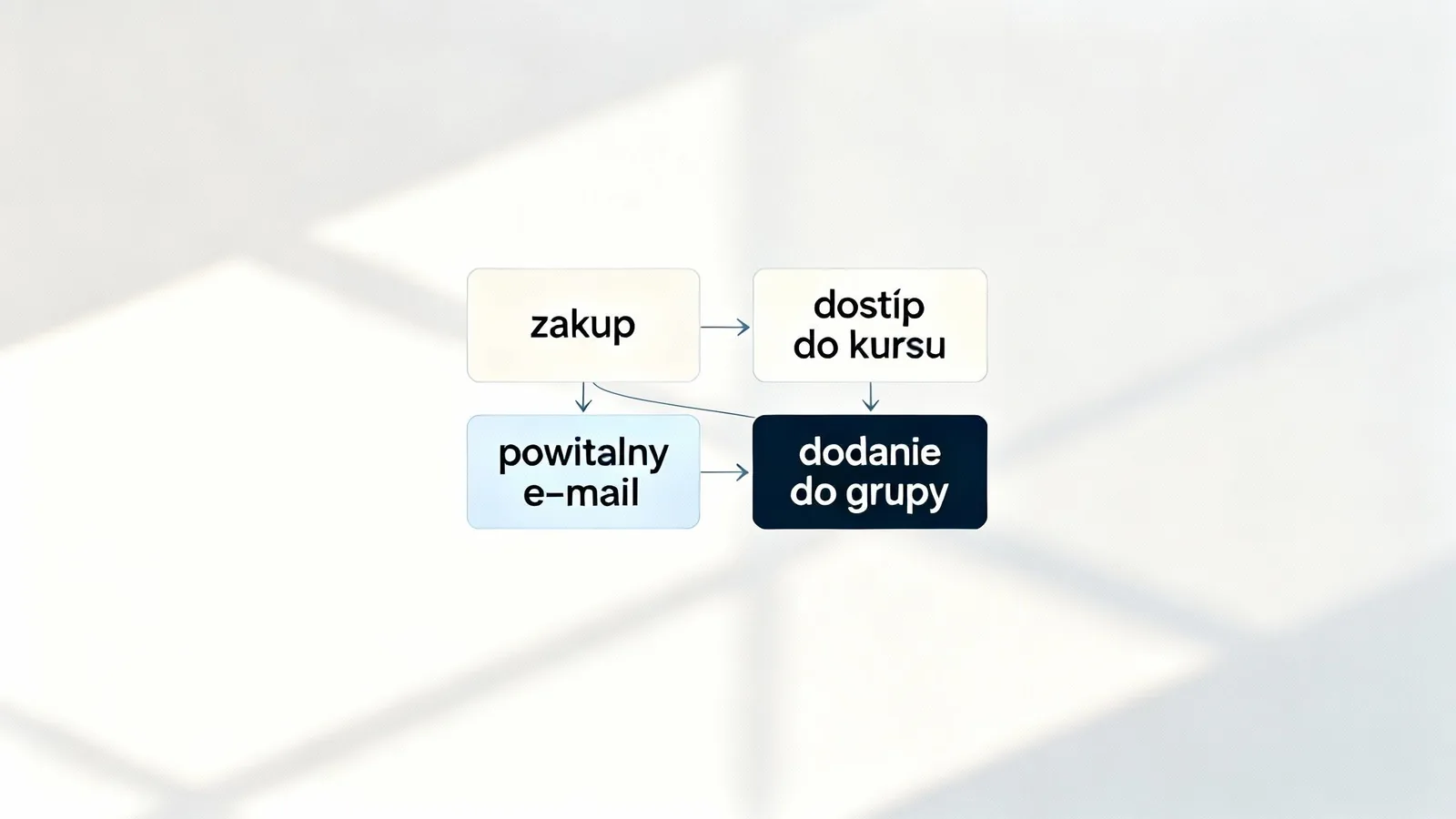 Osoba zarządzająca zautomatyzowanymi procesami na ekranie komputera