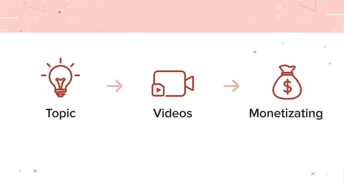 Infografika przedstawiająca proces zarabiania na YouTube, od pomysłu, przez tworzenie filmów, aż po zarobek