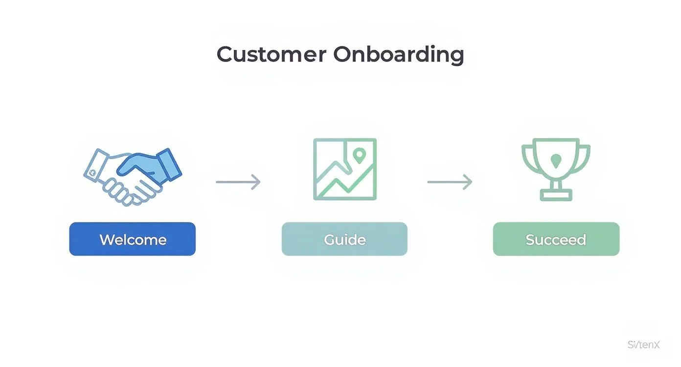 Infographic about what is customer onboarding