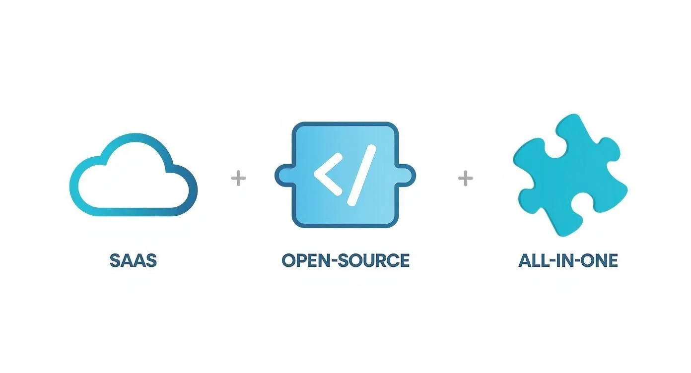 Grafika przedstawiająca model SaaS, open-source i kompleksowe rozwiązanie all-in-one dla sklepu internetowego