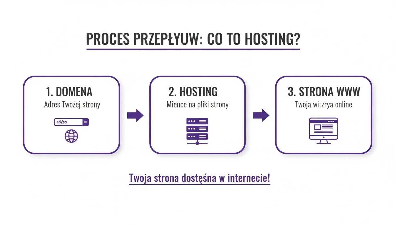 Infografika przedstawiająca proces przepływu hostingu: od domeny, przez serwer, do strony WWW dostępnej w internecie.