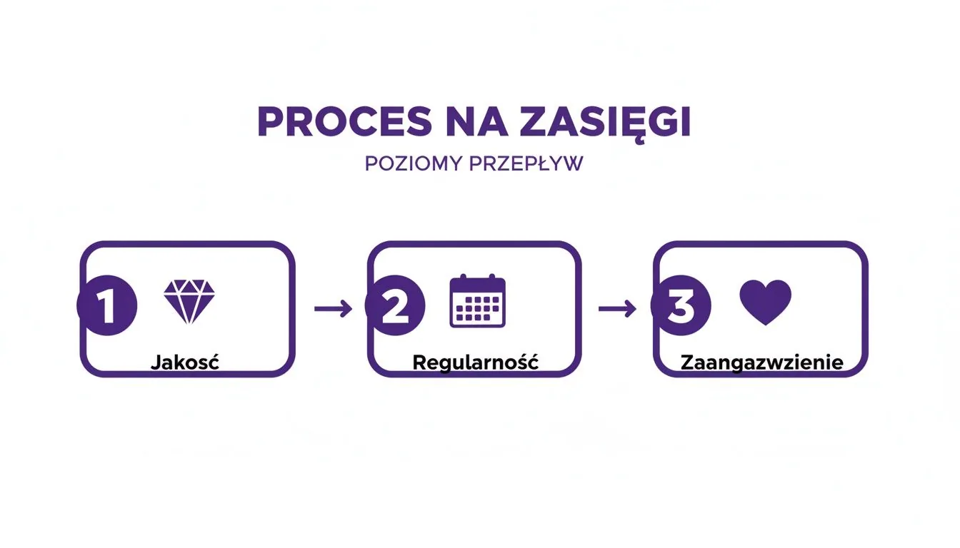 Proces na zasięgi przedstawiający trzy kroki: Jakość, Regularność i Zaangażowanie, połączone strzałkami.