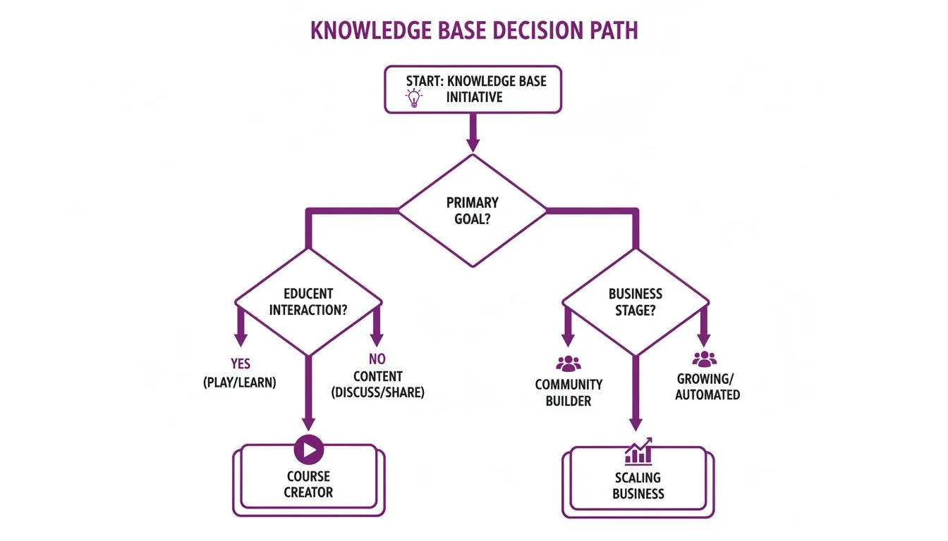Flowchart outlining a knowledge base decision path based on primary goal and business stage.