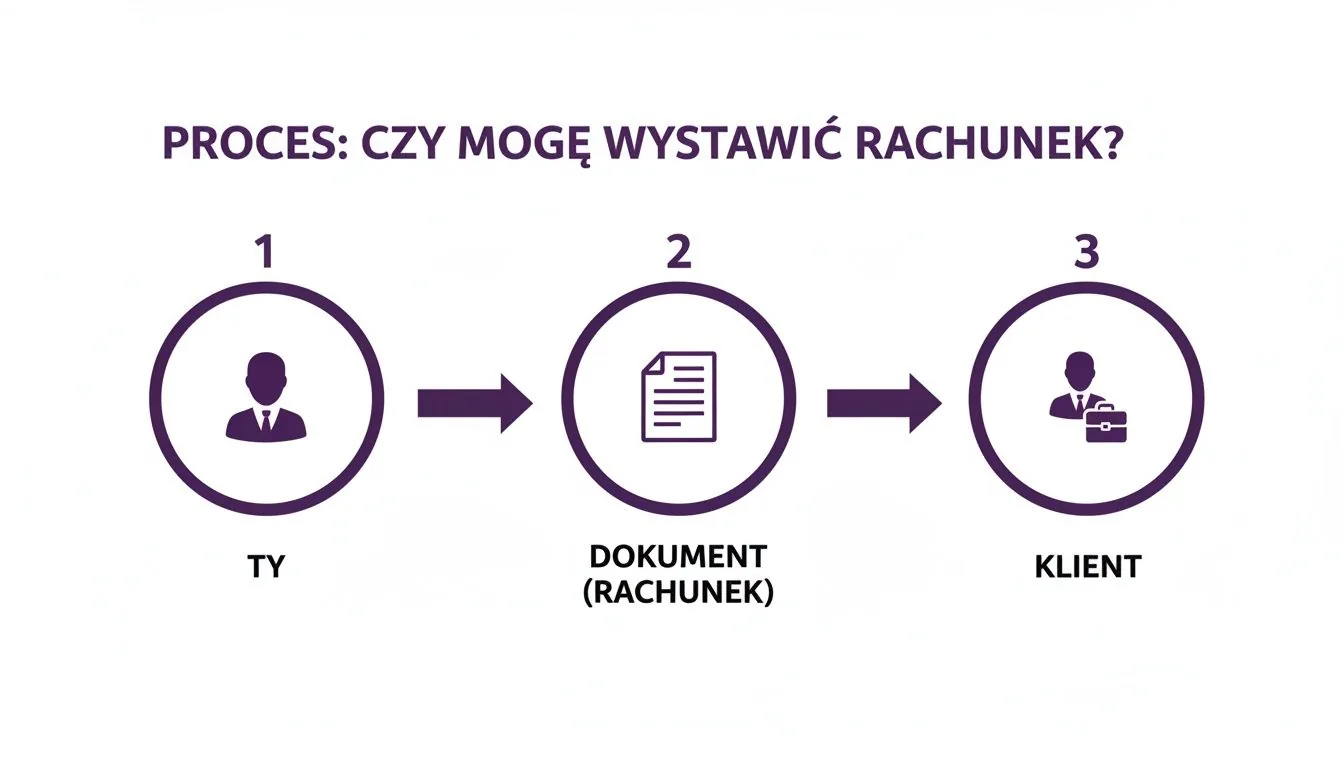 Schemat procesu wystawiania rachunku: Osoba fizyczna tworzy dokument, który jest następnie dostarczany klientowi.