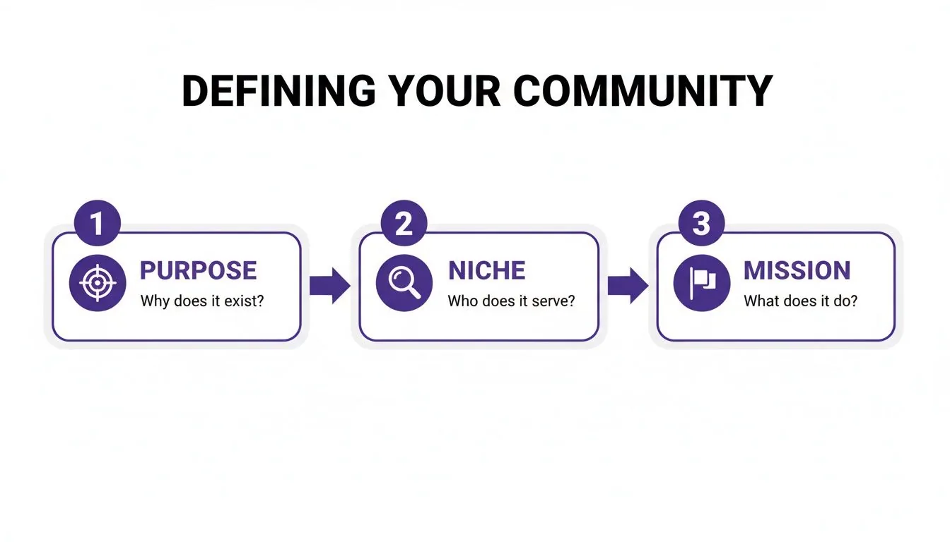 Flowchart illustrating three key steps for defining a community: Purpose, Niche, and Mission, with guiding questions.