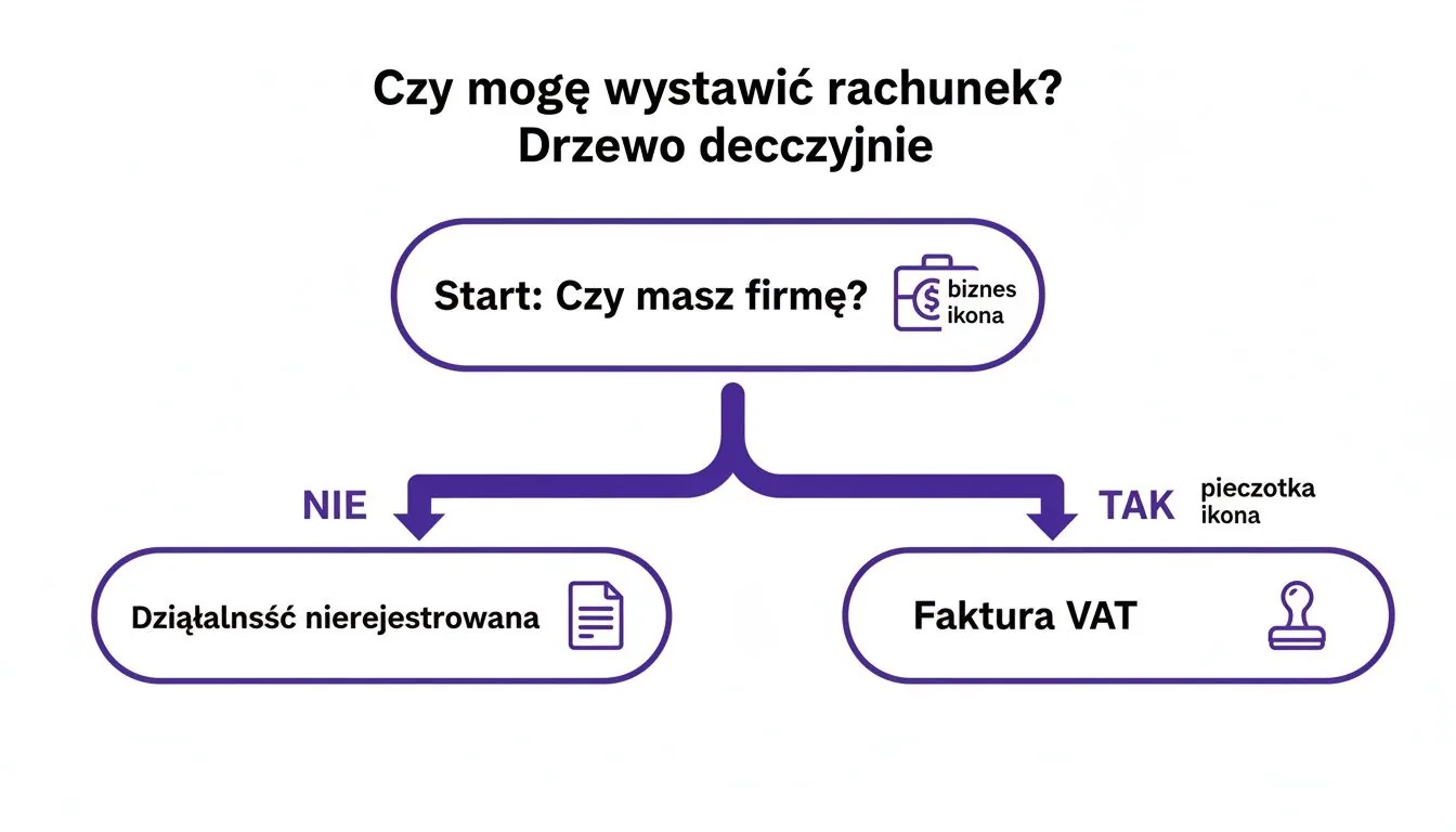 Drzewo decyzyjne odpowiadające na pytanie, czy można wystawić rachunek, prezentujące opcje: działalność nierejestrowana lub faktura VAT.