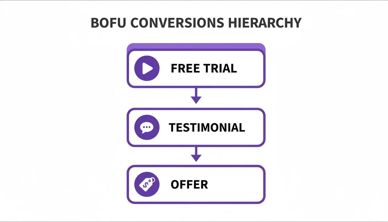 Diagram of a BOFU marketing conversions hierarchy with free trial, testimonial, and offer steps.