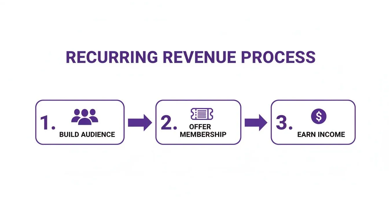 A three-step diagram illustrating the recurring revenue process: build audience, offer membership, and earn income.