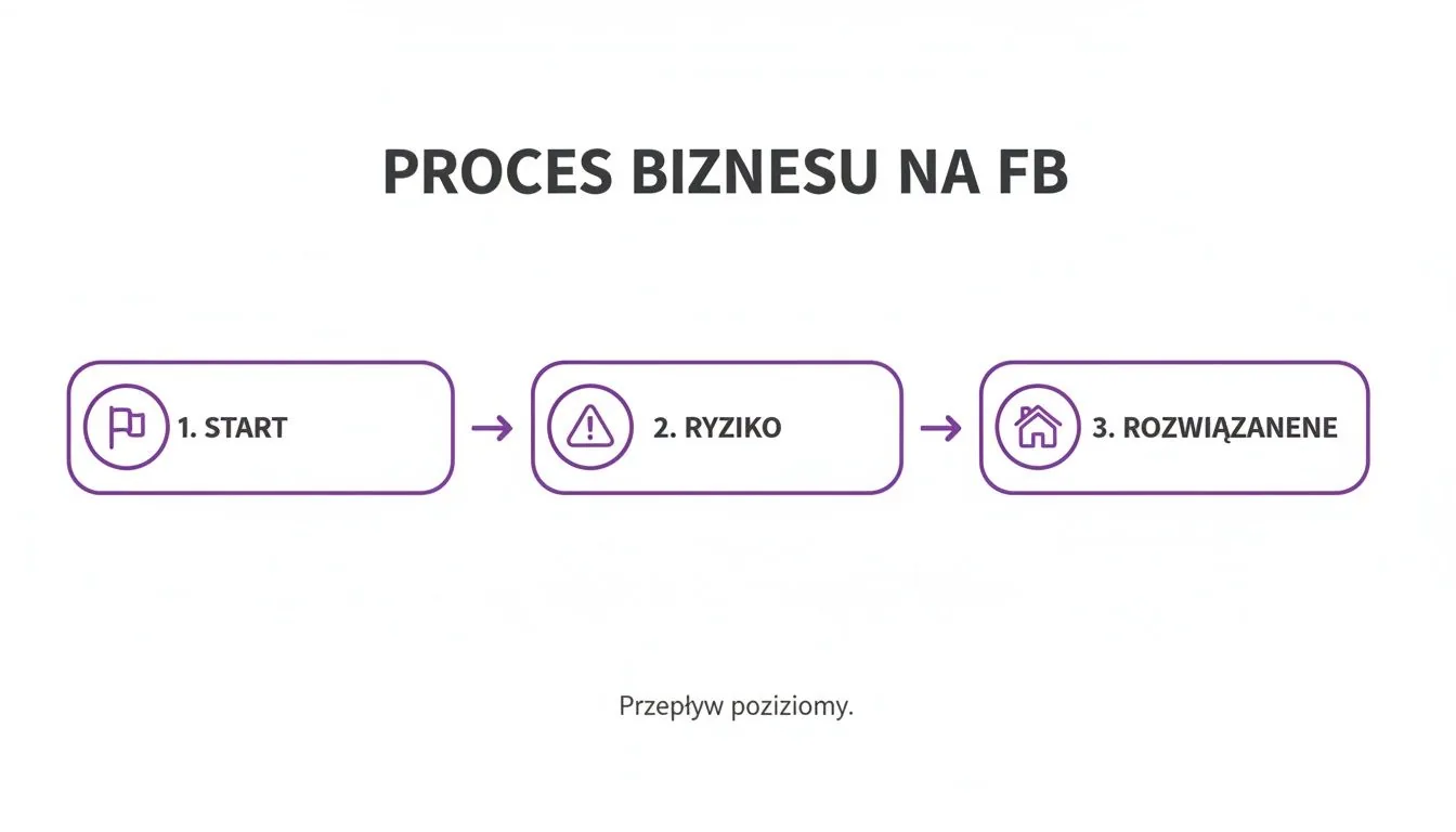 Diagram przedstawia proces biznesu na Facebooku: start, ryzyko i rozwiązanie. Ukazuje poziomy przepływ kroków.